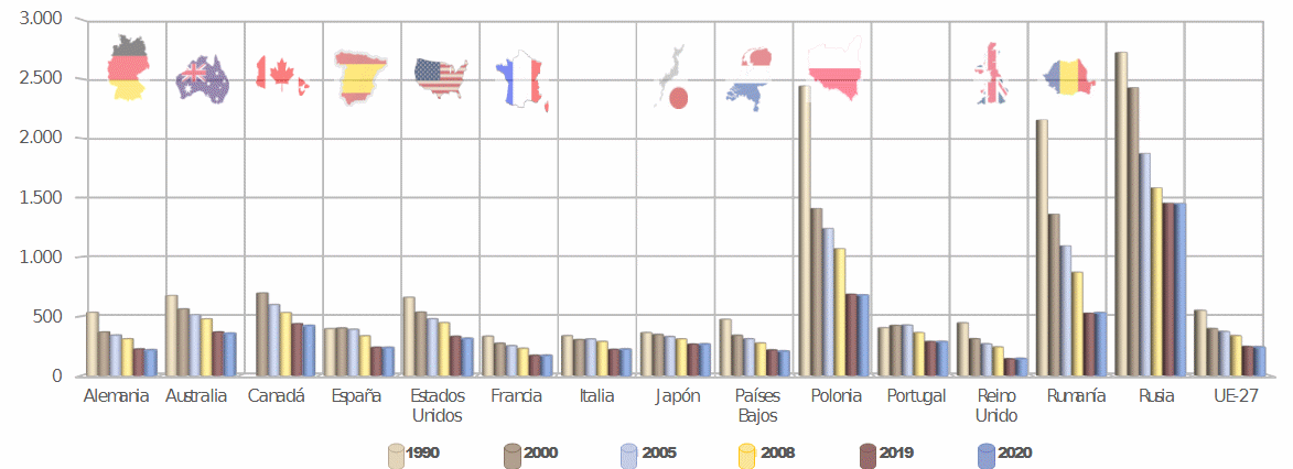 ráfico9Evolución de las emisiones de GEI por unidad dePIB (t-CO2-eq/millonesde USD). Años 1990, 2000, 2005, 2008, 2019 y 2020. La explicación del gráfico se detalla a continuación de la imagen.