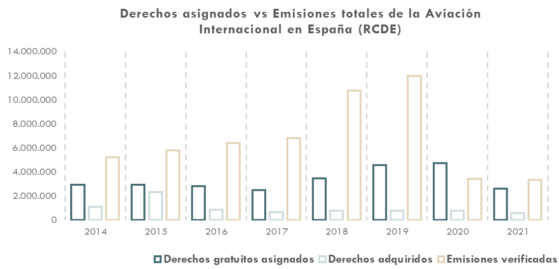 ráfico26 Comparativa entre losderechos asignados y las emisiones totales de la aviacióninternacional en España. Años 2014 - 2021. La explicación del gráfico se detalla a continuación de la imagen.