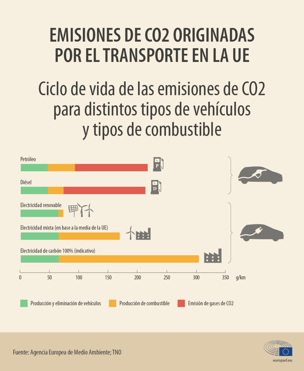 ráfico30 Comparativa del ciclo devida de las emisiones de CO2 en turismos según carburantey fuente de energía. La explicación del gráfico se detalla a continuación de la imagen.