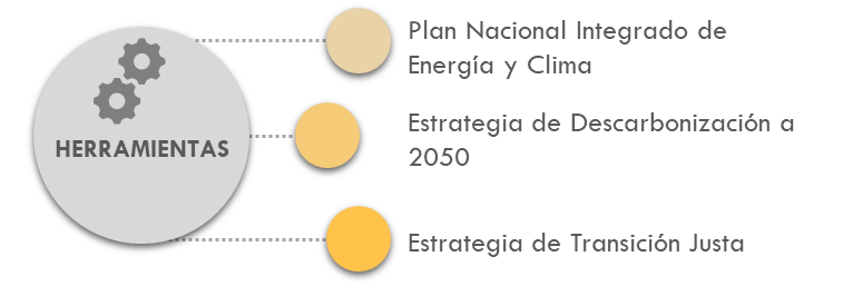 igura5 Herramientas establecidasen la Ley de Cambio Climático y Transición Energética para lograrla descarbonización. La explicación del gráfico se detalla a continuación de la imagen.