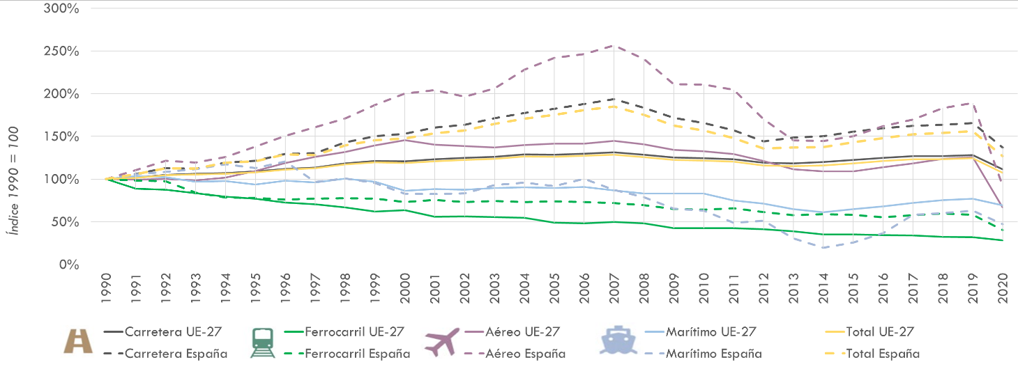 ráfico14 Evoluciónen base 100 de las emisiones de GEI del transporte (nacional) enUE-27 y en España, para los diferentes modos de transporte y eltotal del transporte (1990 = 100). Años 1990 - 2020. La explicación del gráfico se detalla a continuación de la imagen.