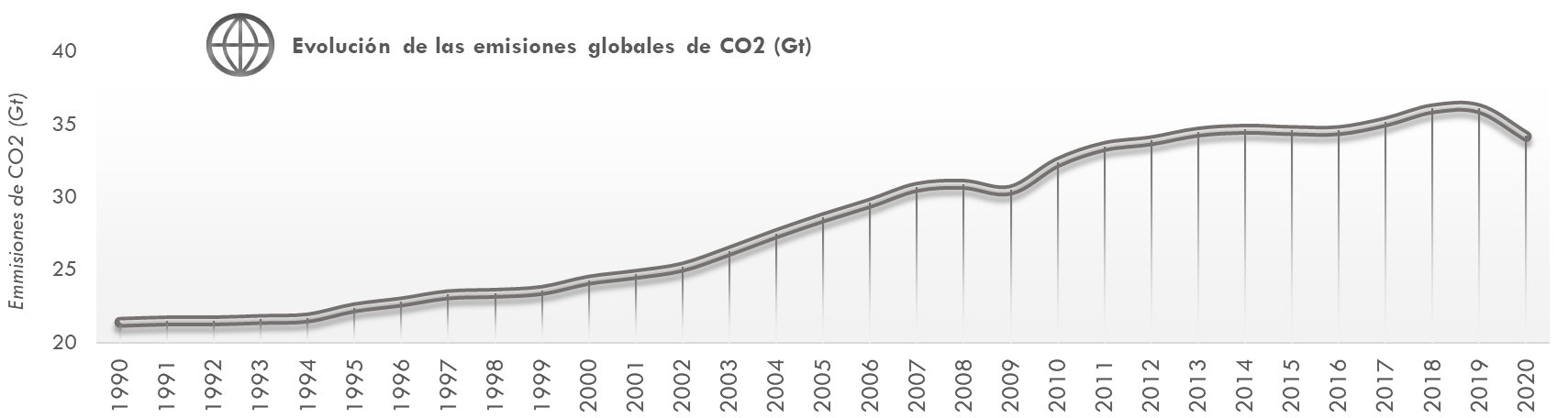 ráfico6 Evoluciónde las emisiones de CO2en el mundo (Gt CO2eq). Años 1990-2020. La explicación del gráfico se detalla a continuación de la imagen.