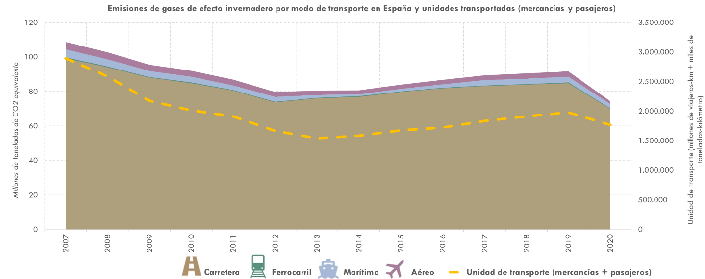 ráfico13 Evoluciónde las emisiones de GEI del transporte (nacional) por modo detransporte y de la demanda de transporte nacional (mercancías ypasajeros) en España. Años 2007 - 2020. La explicación del gráfico se detalla a continuación de la imagen.