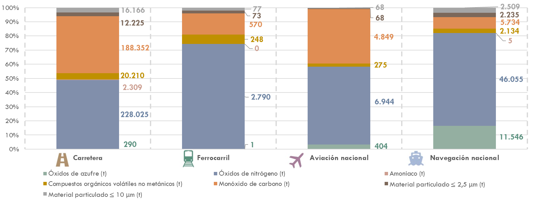 ráfico20 Emisionesde contaminantes por modos de transporte en España y participaciónsobre el total (t y %). Año 2020. La explicación del gráfico se detalla a continuación de la imagen.