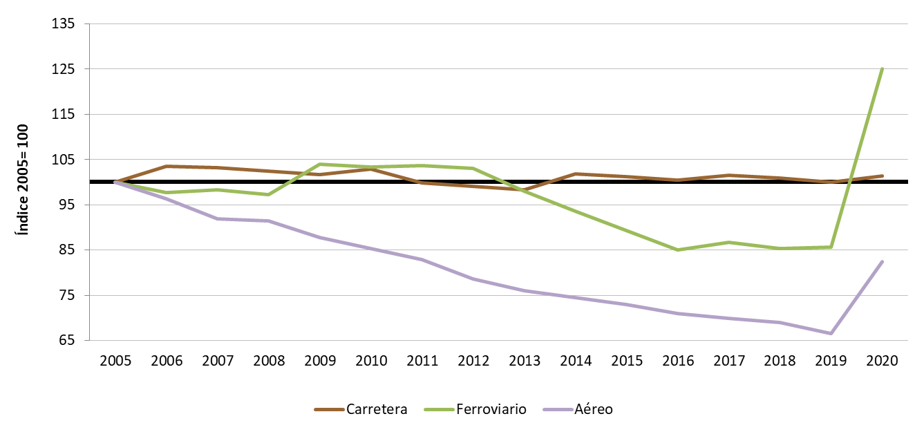 ráfico5 Evoluciónen base 100 del consumo energético por unidad detransporte (TJ/ miles de UT-km) por modos. Años 2005 – 2020.Índice 2005 = 100. La explicación del gráfico se detalla a continuación de la imagen.