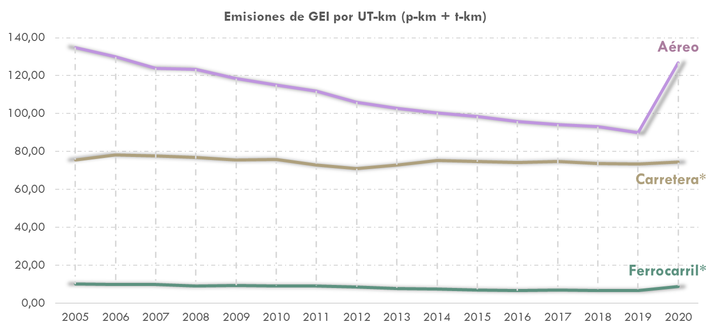 ráfico16 Evolución de lasemisiones de GEI por unidad de transporte (kt CO2eq. /miles de UT-km) por modos. Años 2005 - 2020. La explicación del gráfico se detalla a continuación de la imagen.