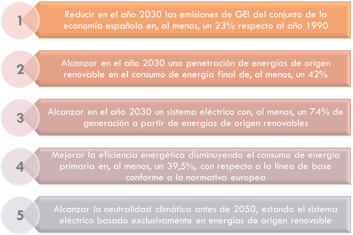 igura4 Objetivos establecidos porla Ley de Cambio Climático y Transición Energética. La explicación del gráfico se detalla a continuación de la imagen.