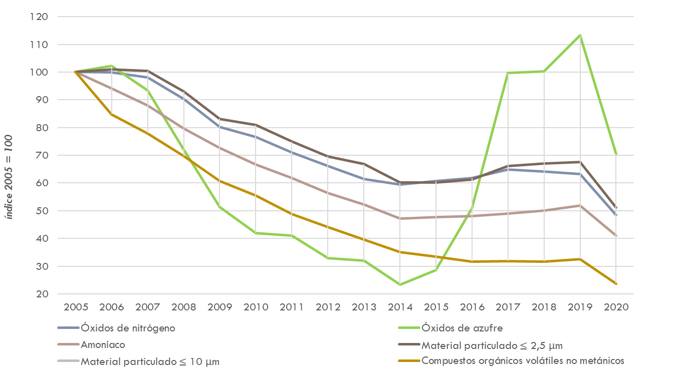 ráfico21 Evoluciónen base 100 de las emisiones de los principales contaminantes enEspaña del transporte. (Indice 2005 = 100). Años 2005 ‑2020. La explicación del gráfico se detalla a continuación de la imagen.