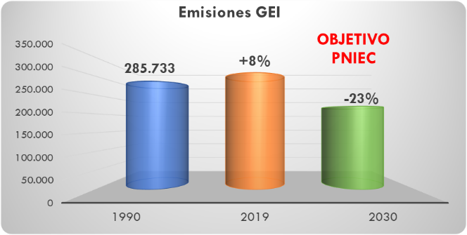 ráfico24 Evolución de lasemisiones de GEI (kt CO2eq) entre 1990 y 2030. La explicación del gráfico se detalla a continuación de la imagen.