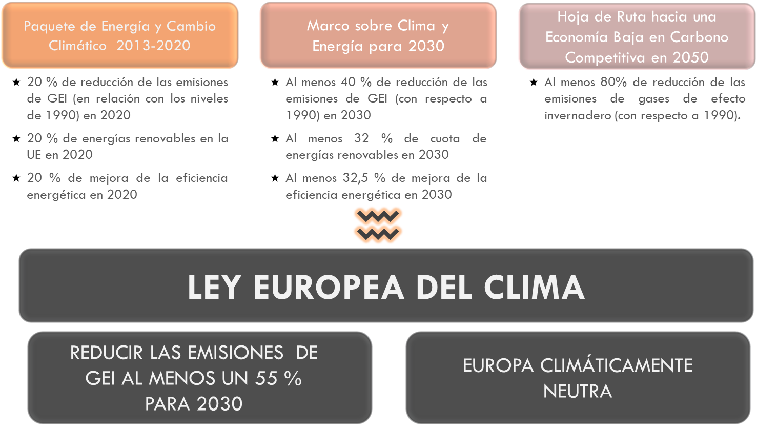 igura2 Evolución de losobjetivos en materia de energías renovables,eficiencia energética y reducción de emisiones de gases de efectoinvernadero en la normativa europea35. La explicación del gráfico se detalla a continuación de la imagen.