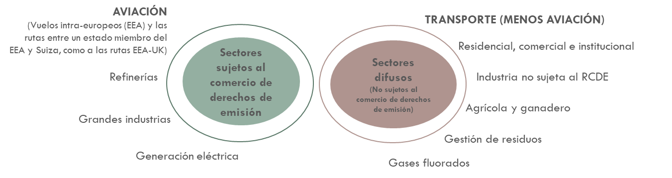 ráfico25 Sectores sujetos alcomercio de derechos de emisión frente a los sectores difusos . La explicación del gráfico se detalla a continuación de la imagen.