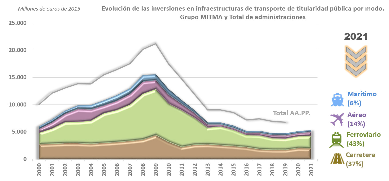 Graph of the evolution of investment in public transport infrastructure. Total investments. The content of the image is in Spanish. Chart content in Spanish