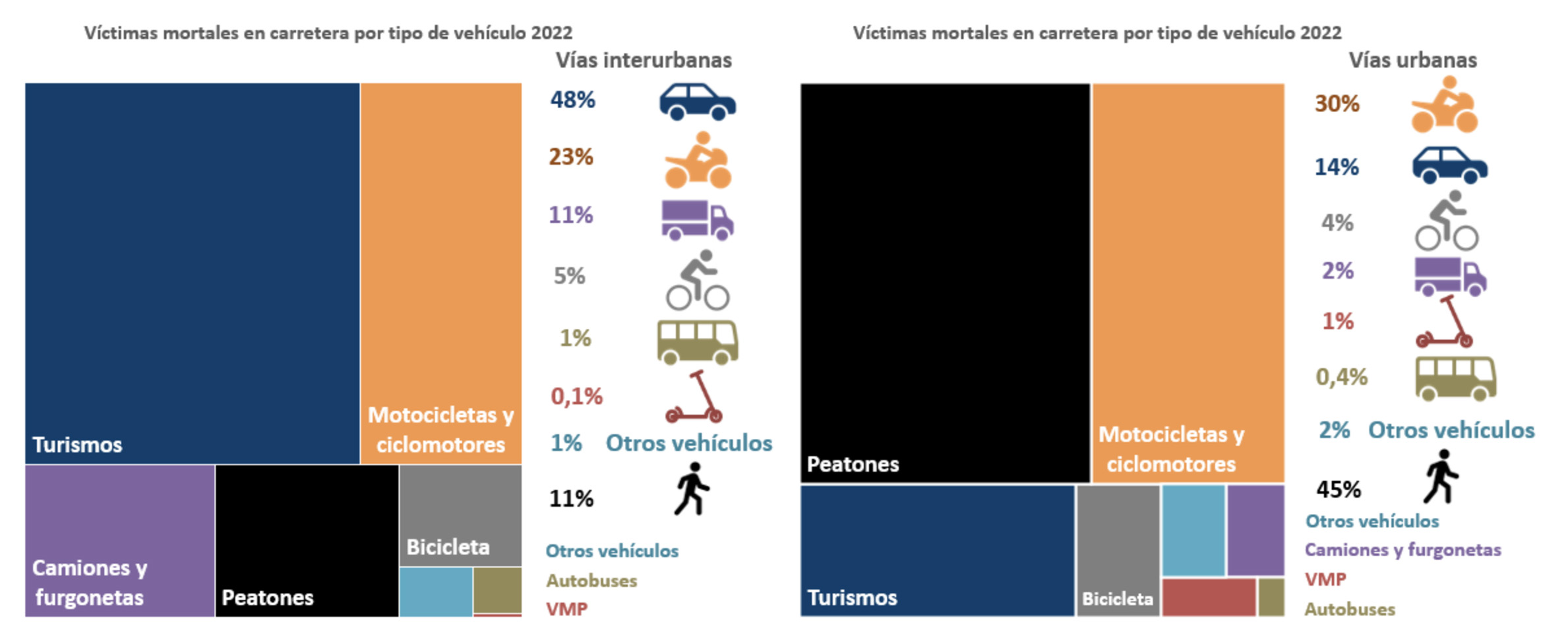 Graphic fatalities on urban and interurban roads. Chart content in Spanish