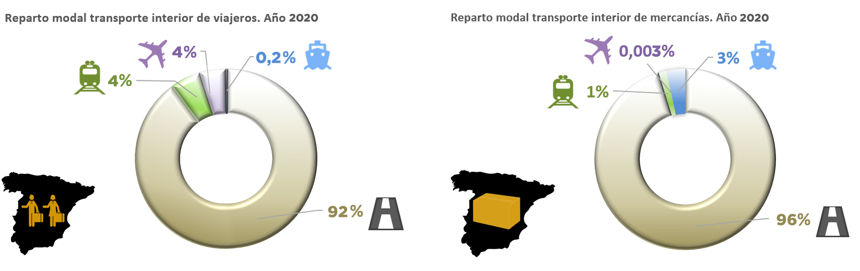Transport modal split chart. Chart content in Spanish