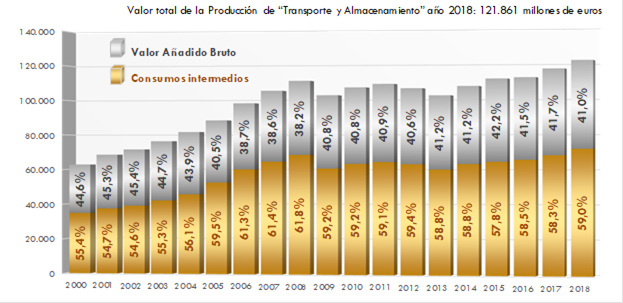 ráfico    88. Producción de “Transporte y Almacenamiento”        (millones de euros corrientes). 2000-2018. La explicación del gráfico se detalla a continuación de la imagen.