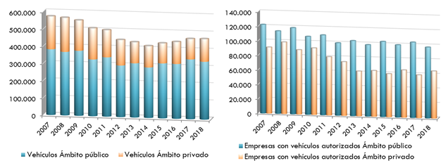                            Vehículos                                                    Empresas  con vehículos autorizados                            . La explicación del gráfico se detalla a continuación de la imagen.