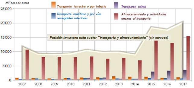 ráfico 164.        Evolución de la posición inversora neta de empresas        españolas en el extranjero por sub-sectores (millones de euros corrientes).        2007‑2017. La explicación del gráfico se detalla a continuación de la imagen.