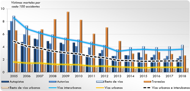 ráfico 179. Evolución del número de víctimasmortales por cada 100 accidentes por tipo de vía. 2005‑2018. La explicación del gráfico se detalla a continuación de la imagen.