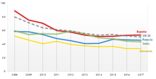 ráfico 183. Evolución del índice de víctimasmortales referidas a viajero-kilómetro en UE-28, España, Francia, Alemania eItalia. 2008-2017 . La explicación del gráfico se detalla a continuación de la imagen.