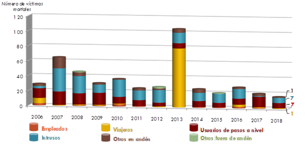 ráfico 193. Evolución del número de víctimas mortales por categoría depersona implicada. 2006-2018. La explicación del gráfico se detalla a continuación de la imagen.