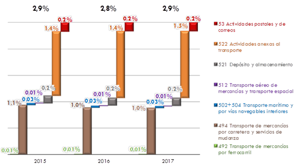 ráfico 226. Evolución del peso del sectorlogístico en la economía nacional (%). 2015-2017. La explicación del gráfico se detalla a continuación de la imagen.