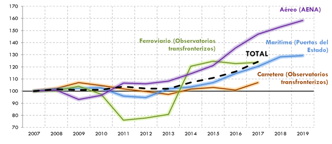 ráfico 8.Evolución del transporte internacional de viajeros (viajeros) por modos. 2007-2019(2007=100). La explicación del gráfico se detalla a continuación de la imagen.