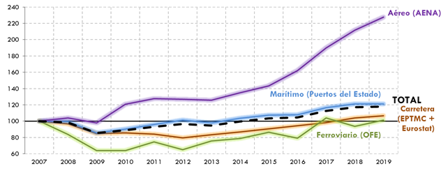ráfico 9.Evolución del transporte internacional de mercancías(toneladas) por modos. 2007-2019 (2007=100). La explicación del gráfico se detalla a continuación de la imagen.