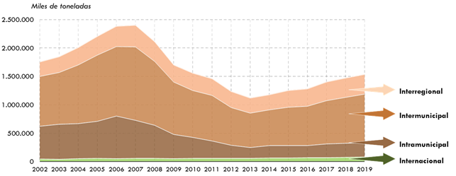 ráfico 18. Evolución del transporte de mercancías porcarretera de transportistas españoles (miles de toneladas) por tipo de desplazamiento.2002-2019. La explicación del gráfico se detalla a continuación de la imagen.