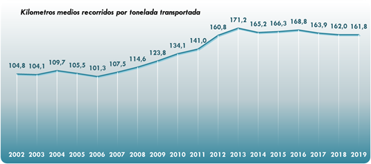 ráfico20. Recorrido medio por tonelada transportada (km) por transportistasespañoles. 2002-2019. La explicación del gráfico se detalla a continuación de la imagen.