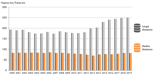 ráfico31. Relación entre viajeros-km y trenes-km en servicios ferroviarios delarga y media distancia. 2000-2019. La explicación del gráfico se detalla a continuación de la imagen.