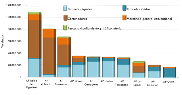 ráfico62. Toneladas gestionadas en las principalesAutoridades Portuarias por forma de presentación de la mercancía en 2019. La explicación del gráfico se detalla a continuación de la imagen.
