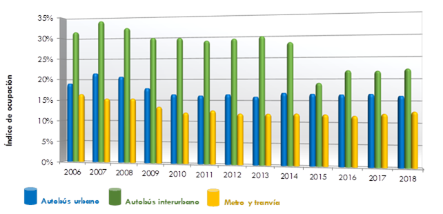 Gráfico 64. Evolución del índice de ocupaciónpor modo de transporte metropolitano, agregado para las principales áreasmetropolitanas. 2006-2018. La explicación del gráfico se detalla a continuación de la imagen.