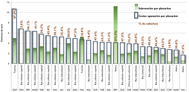 Gráfico 72. Costes operativos y subvención por plaza-km en transporte urbano y metropolitano en autobús ymodos ferroviarios (céntimos de euro) . 2018. La explicación del gráfico se detalla a continuación de la imagen.