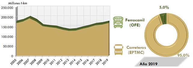 ráfico 78.Cuotas modales del transporte de mercancías (millonesde toneladas-kilómetro) en ámbito nacional para los modos terrestres. Año 2019y evolución. La explicación del gráfico se detalla a continuación de la imagen.