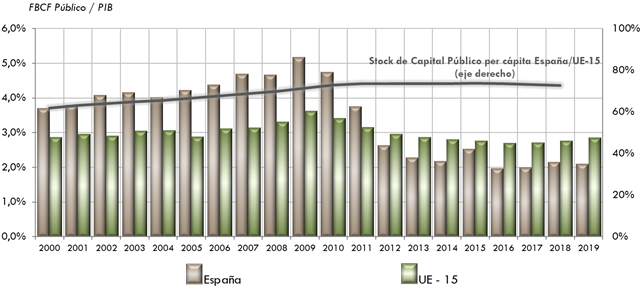 ráfico84. Inversión pública y stock de capital público.España y Unión Europea. 2000-2019. La explicación del gráfico se detalla a continuación de la imagen.