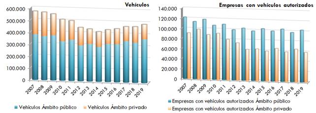 ráfico 145. Evolución del númerode vehículos y empresas autorizadas para el transporte de mercancías porcarretera. 2007-2019. La explicación del gráfico se detalla a continuación de la imagen.
