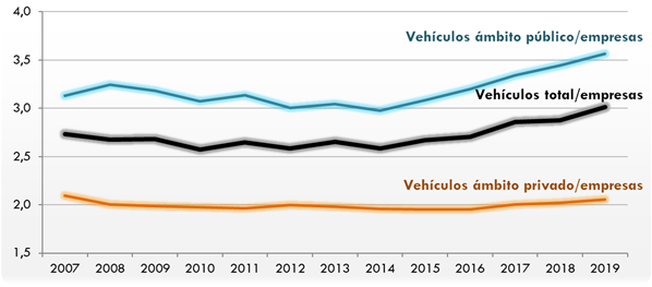 ráfico 146. Evolución de la relaciónentre vehículos y empresas autorizadas para el transporte de mercancías porcarretera. 2007-2019. La explicación del gráfico se detalla a continuación de la imagen.