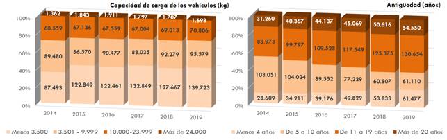 ráfico 147. Evolución de la capacidad de carga y antigüedad de los vehículos autorizadospara el transporte de mercancías por carretera de ámbito público y privado(excluidos tractores). 2014-2019. La explicación del gráfico se detalla a continuación de la imagen.