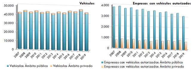 ráfico 148. Evolución del númerode vehículos y empresas autorizadas para el transporte interurbano de viajerospor carretera (autocares). 2007-2019. La explicación del gráfico se detalla a continuación de la imagen.