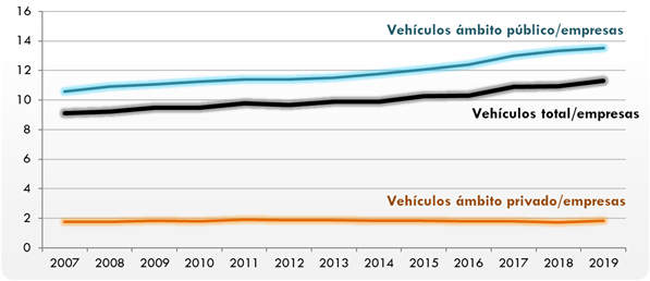 ráfico 149. Evolución del número de vehículos porempresa para el transporte de viajeros interurbano por carretera (autocares).2007-2019. La explicación del gráfico se detalla a continuación de la imagen.