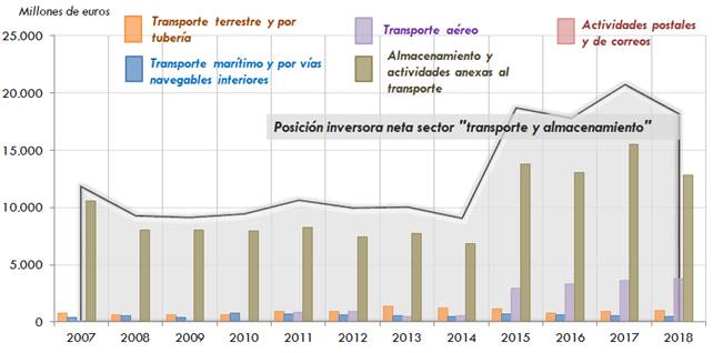ráfico 164. Evolución de la posición inversora neta de empresas españolas en el extranjero porsubsectores (millones de euros corrientes). 2007‑2018. La explicación del gráfico se detalla a continuación de la imagen.