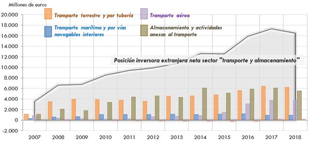 ráfico 165. Evolución de laposición inversora neta de empresas extranjeras en España por subsectores(millones de euros corrientes). 2007‑2018. La explicación del gráfico se detalla a continuación de la imagen.