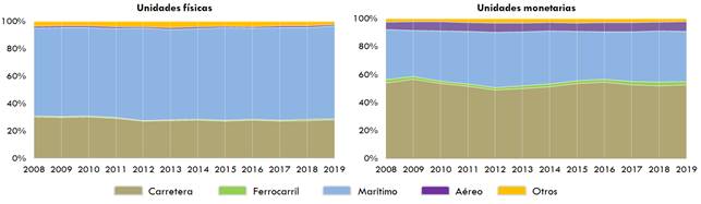 ráfico 166.Evolución de la participación de los modos de transporte en el comercioexterior español en unidades físicas y monetarias. 2008-2019. La explicación del gráfico se detalla a continuación de la imagen.