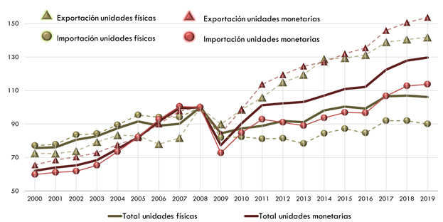 ráfico 168.Evolución del comercio exterior español por tipo deunidad y tipo de comercio. 2000‑2019 (2008=100). La explicación del gráfico se detalla a continuación de la imagen.