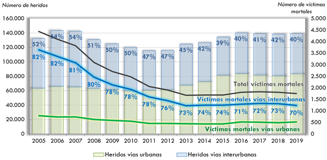ráfico 176. Evolución del número de heridos yvíctimas mortales en accidentes de tráfico. 2005-2019. La explicación del gráfico se detalla a continuación de la imagen.