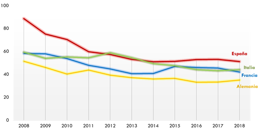 ráfico 183. Evolución del índice de víctimasmortales referidas a viajero-kilómetro en España, Francia, Alemania e Italia.2008-2018. La explicación del gráfico se detalla a continuación de la imagen.