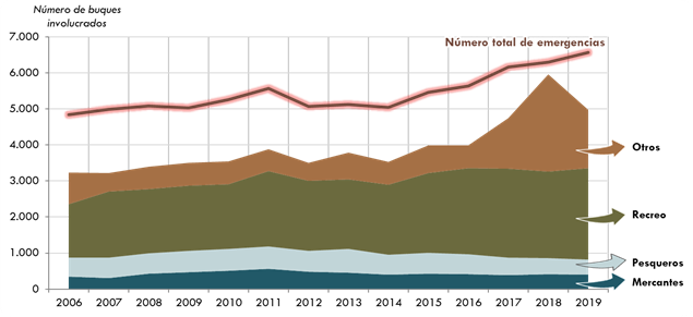 ráfico 207. Evolución del número de emergenciasatendidas en transporte marítimo y buques involucrados por tipo de embarcación.2006-2019. La explicación del gráfico se detalla a continuación de la imagen.