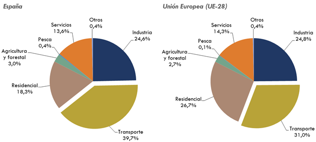ráfico 211. Consumo de energía final en el transporte en relación con otrossectores. España y Unión Europea. 2018. La explicación del gráfico se detalla a continuación de la imagen.