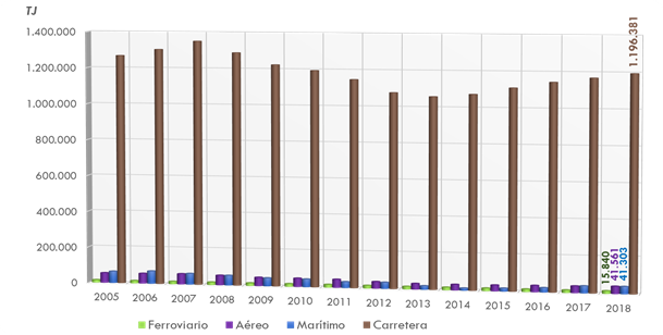 ráfico 212. Consumo energético del sectortransporte (TJ). 2005-2018. La explicación del gráfico se detalla a continuación de la imagen.