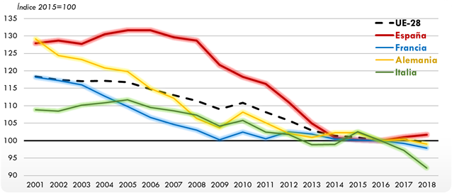 ráfico 214. Evolución de la intensidad deconsumo de energía procedente del transporte (respecto al PIB) en la UE‑28,España, Francia, Alemania e Italia. 2001-2018 (2015=100). La explicación del gráfico se detalla a continuación de la imagen.